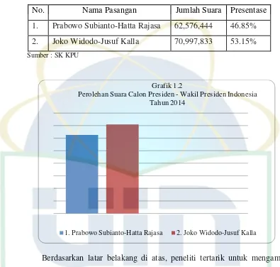 Grafik 1.2 Perolehan Suara Calon Presiden - Wakil Presiden Indonesia 