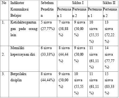 Tabel 1 Data Peningkatan Kemandirian Belajar Matematika