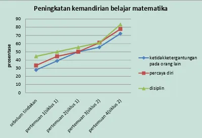 Gambar 1  Grafik Peningkatan Kemandirian Belajar Matematika