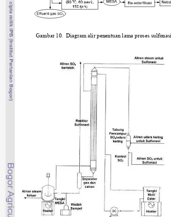 Gambar 10.  Diagram alir penentuan lama proses sulfonasi 