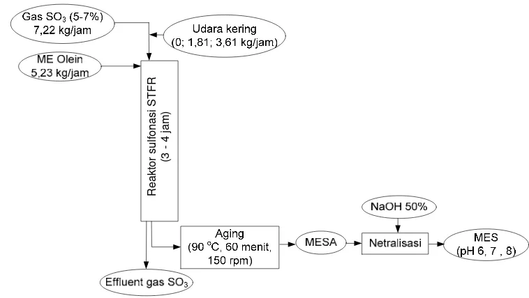 Gambar 13.  Diagram alir perbaikan kondisi proses produksi MES 