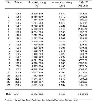 Tabel 10   Tingkat produksi (hasil tangkapan) udang per upaya penangkapan                 jaring udang di wilayah Kabupaten Cirebon, periode 1983 – 2006 