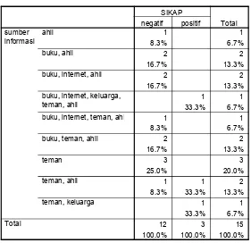 Tabel 1.7 tabulasi silang kemajuan yang diperoleh dengan sikap