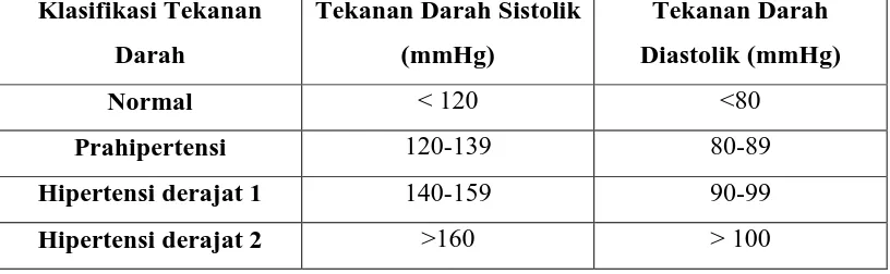 Tabel 3.1. Klasifikasi Tekanan Darah 