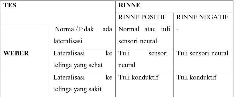 Tabel 3.2. Intepretasi Pemeriksaan Rinne dan Weber 