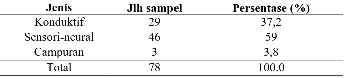 Tabel 5.6. Distribusi Sampel berdasarkan Umur dan Jenis 