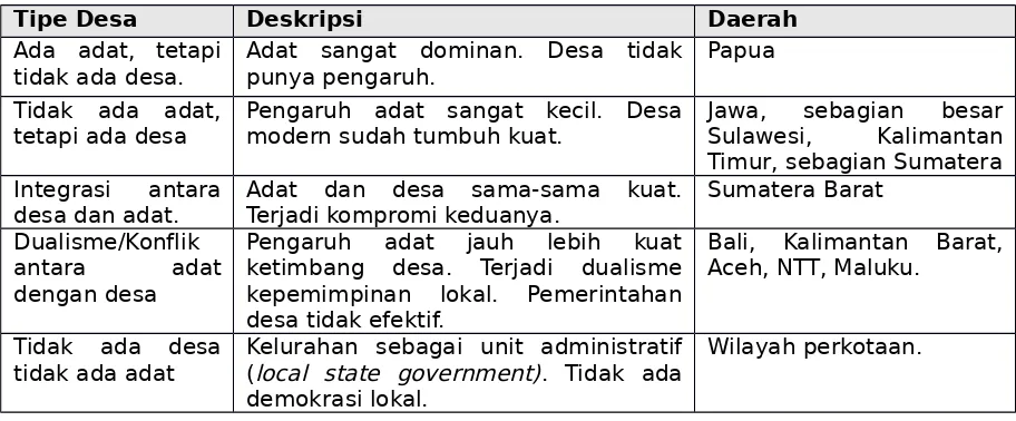 Tabel Rincian Tipe Desa (FPPD, 2008 dan Kolopaking (2011)