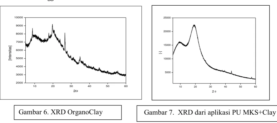 Gambar 6. XRD OrganoClay 