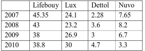 Tabel 1.1. Market Share sabun mandi Nuvo Tahun  2011 