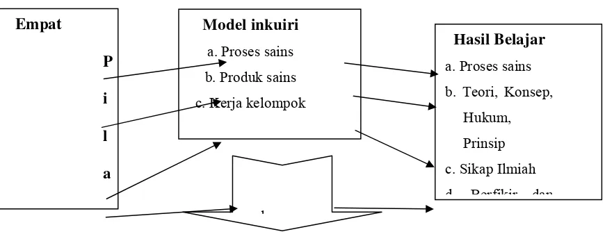 Gambar 2. Model inkuiri dalam praktikum kimia dengan pendekatan empat 
