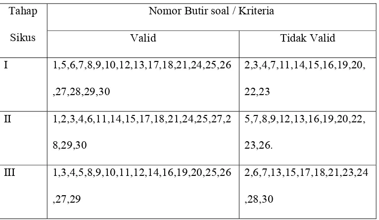 Tabel 3.1 Hasil Analisis Validitas Soal uji coba. 