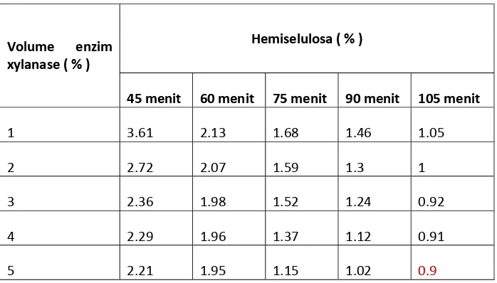 Tabel IV.1. kadar hemiselulosa pada pulp hasil prebleaching 