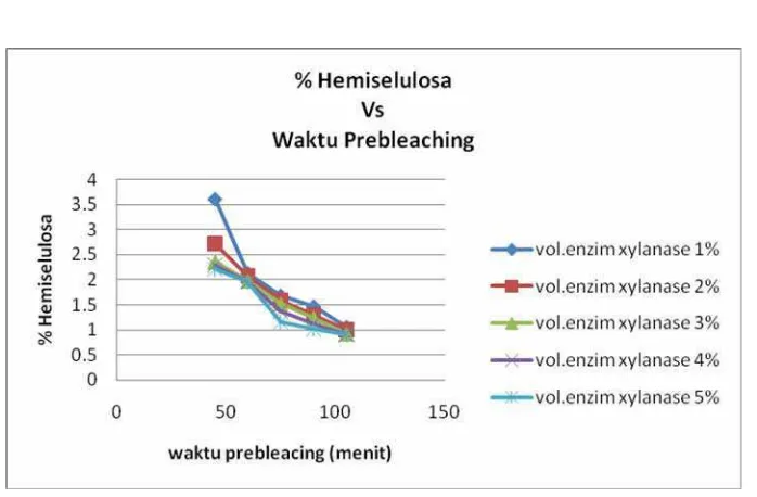 grafik IV.1. hubungan antara % hemiselulosa dengan waktu prebleaching dan penambahan berbagai volume enzim xylanase dengan konsentrasi 173 IU/ml  