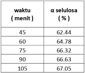 Tabel IV.2. kadar α Selulosa pada hasil terbaik proses prebleaching  