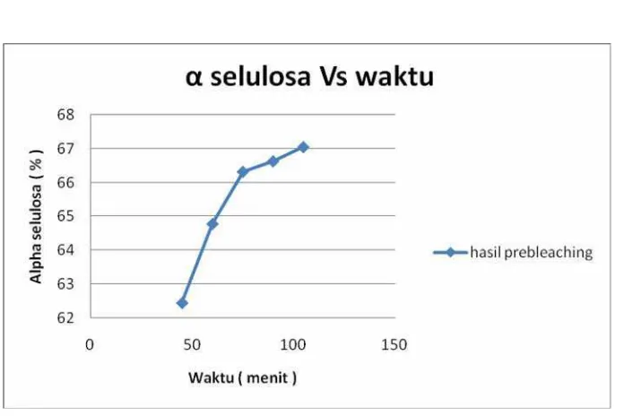 grafik IV.2. hubungan antara % α Selulosa pada dosis enzim xylanase 5% 