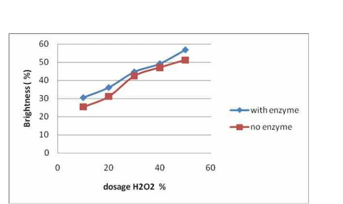 Grafik IV.3.  Hubungan antara %brightness pada pulp dengan enzim dan tanpa enzim dengan berbagai volume penambahan H2O2  