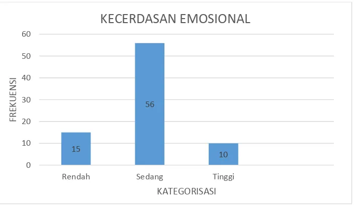 Tabel 11. Hasil Kategorisasi Kecerdasan Emosional 