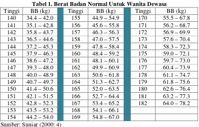 Tabel 1. Berat Badan Normal Untuk Wanita Dewasa