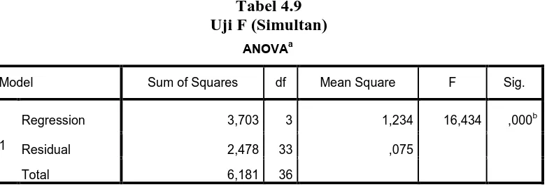 Tabel 4.8 Uji Adjusted R² 