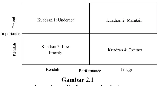 Gambar 2.1 Importance Perfomance Analysis 