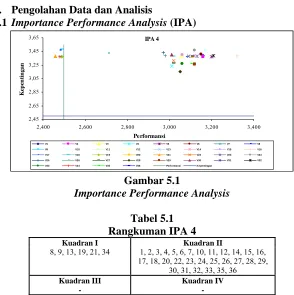 Gambar 5.1 Importance Performance Analysis 