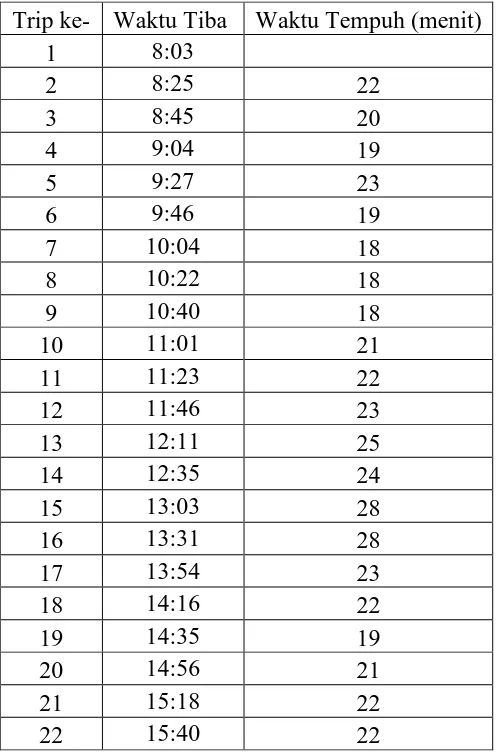 Tabel 4.9 Data Waktu Tiba dan Waktu Tempuh Bus pada Halte Pintu 1
