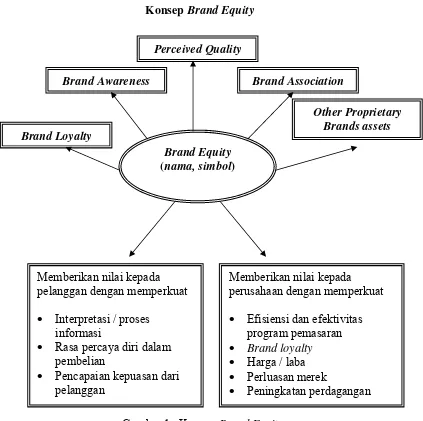 Gambar 1.  Konsep Brand Equity 