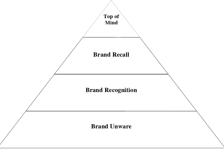 Gambar 2.  Piramida Brand Awareness 