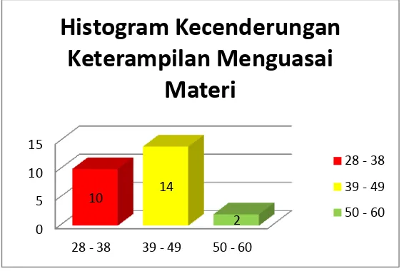 Tabel 8. Distribusi Frekuensi Kecenderungan Keterampilan Menguasai 