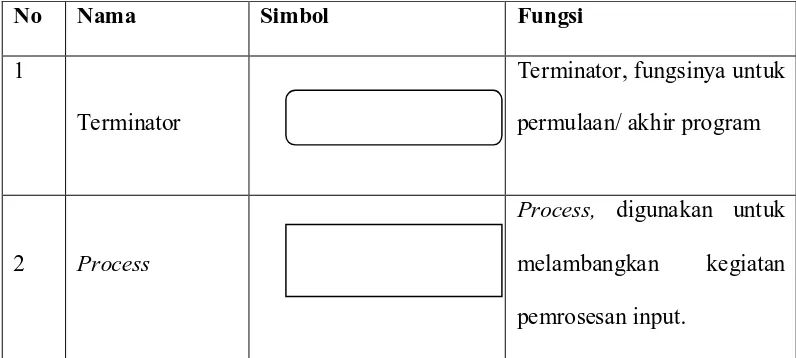 Tabel 4.1Simbol-Simbol Flowchart 