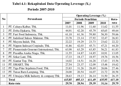 Tabel 4.1: Rekapitulasi Data Operating Leverage (X1) 