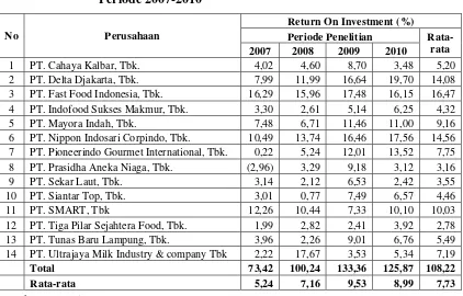 Tabel 4.2: Rekapitulasi Data Return On Investment (X2) 