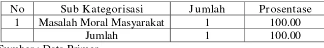 Tabel 4.9 Kategori Masalah Moral Masyarakat 