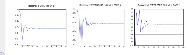 Gambar 4. Impuls Response Safe 1 