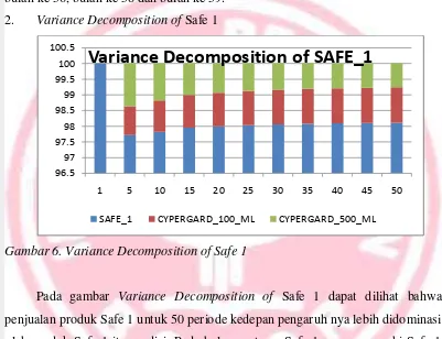 Gambar 6. Variance Decomposition of Safe 1 