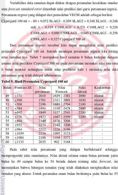 Tabel 9. Hasil Peramalan Cypergard 100 ml 