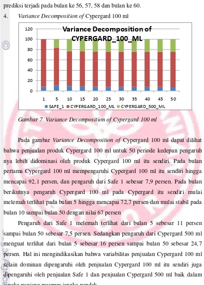 Gambar 7. Variance Decomposition of Cypergard 100 ml 
