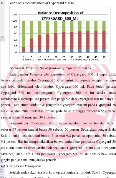 Gambar 8. Variance Decomposition of Cypergard 500 ml 