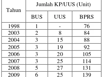 Tabel 1. Perkembangan Bank Syariah Indonesia 