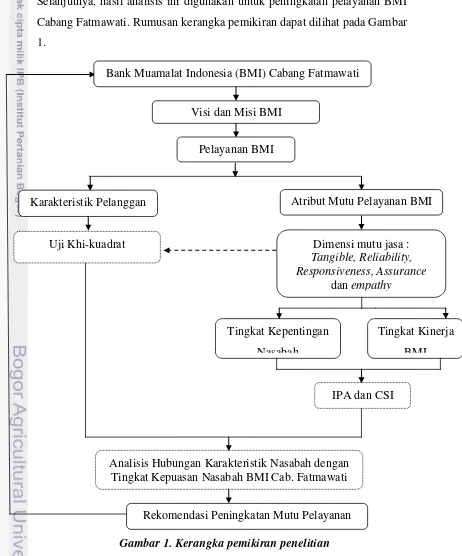 Gambar 1. Kerangka pemikiran penelitian 