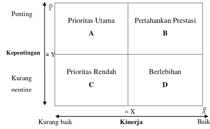 Gambar 2. Diagram Kartesius (Supranto, 2001) 