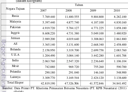 Tabel 9. Volume dan Negara Tujuan Ekspor Teh Indonesia Tahun 2007-2010 