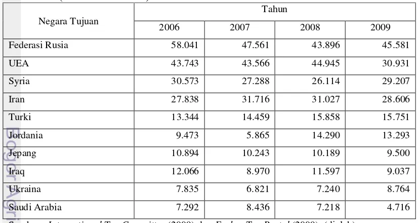 Tabel 11.  Presentase Auction Terhadap Ekspor Teh di Sri Lanka Tahun 2006-2009 (dalam kilogram) 