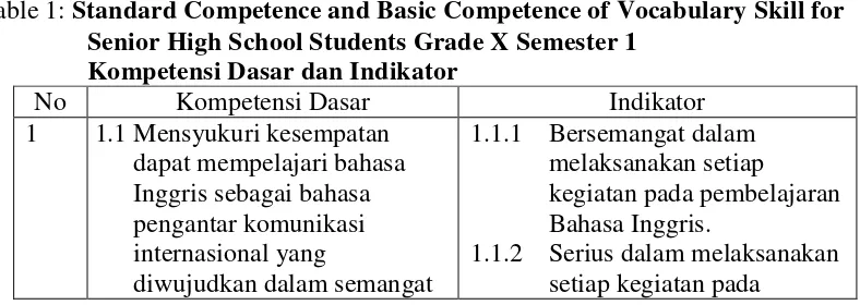 Table 1: Standard Competence and Basic Competence of Vocabulary Skill for 
