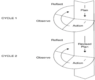 Figure 3: Action Research Model by Kemmis and McTaggart (1988) in Burns 