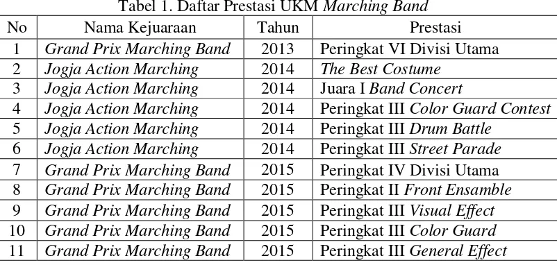 Tabel 1. Daftar Prestasi UKM Marching Band 