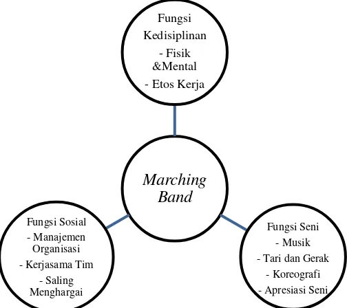 Gambar 1. Manfaat Marching Band dari Berbagai Ilmu Sumber: Hermawan (2015: 4) 