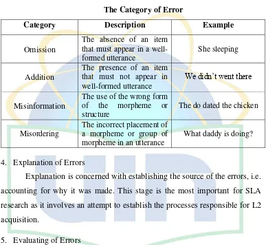 Table 2.1 The Category of Error 