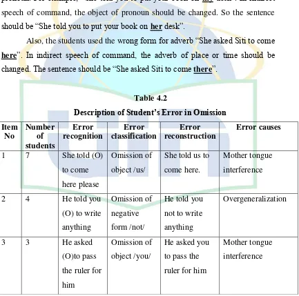 Table 4.2 Description of Student’s Error in Omission 