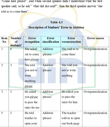 Description of Table 4.3 Students’ Error in Addition 